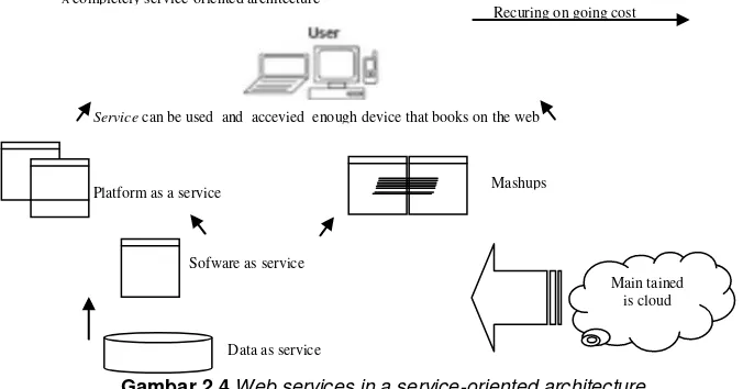 Gambar 2.3  Web services platform (Eric Newcomer, Greg Lomow : 67) 