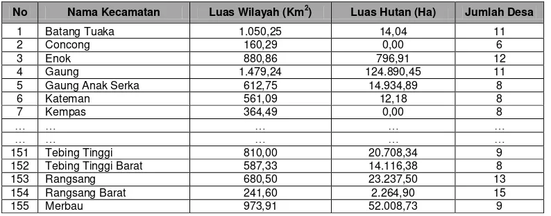 Tabel 2. Data Kecamatan di Riau  