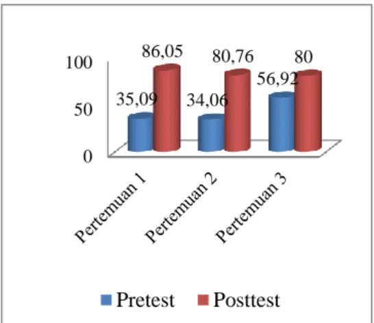 Gambar  3.  Diagram  Hasil  Belajar  (Pretest-Posttest) 