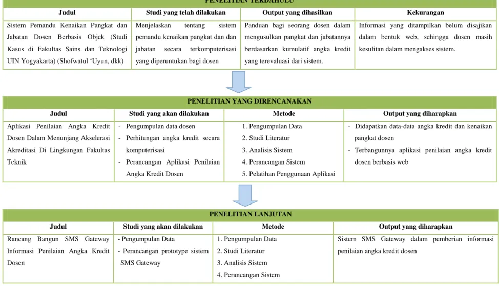 Gambar 4.1. Peta Jalan Penelitian 