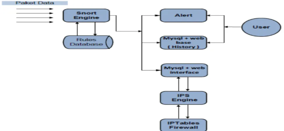 Gambar 4.5: Flowchart Snort Engine  (Sumber : Gullett, David : 2011) 