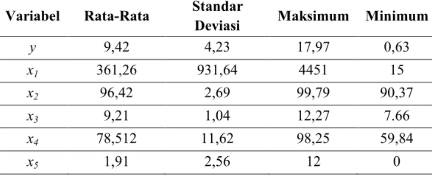Tabel 4.1 Statistik Deskriptif TPT di Aceh dan Lima Variabel yang Diduga 