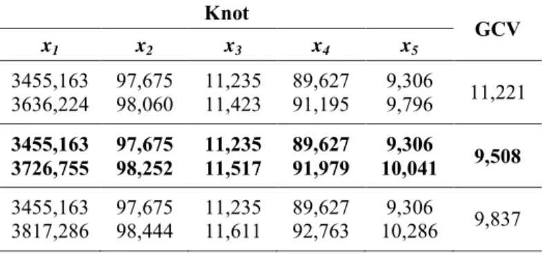 Tabel 4.3 Nilai GCV yang Regresi Nonparametrik Spline dengan Dua Titik 