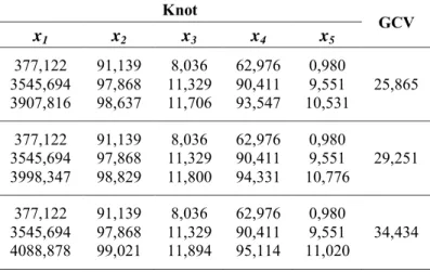 Tabel 4.4 Nilai GCV Regresi Nonparametrik Spline dengan Tiga Titik 