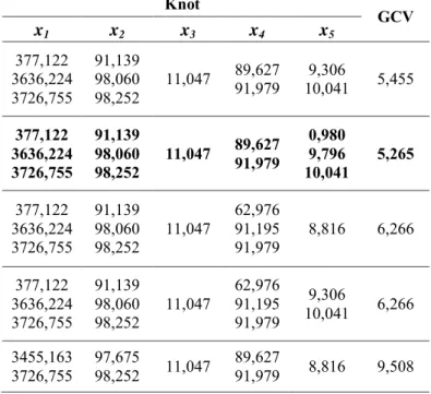 Tabel 4.5 Nilai GCV Regresi Nonparametrik Spline dengan Kombinasi Knot 