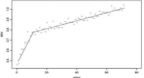 Tabel  1,  menunjukkan  bahwa  umur  bayi (x)  berpengaruh   terhadap  ratio  berat dan  tinggi  badan  bayi  (y)  baik  pada  regresi  parametrik  linier  maupun  kuadratik