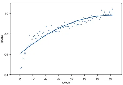 Tabel 1.   Pengaruh  umur  bayi  terhadap  ratio  berat  dan  tinggi  badan  bayi  dengan  menggunakan  model regresi linier dan kuadratik