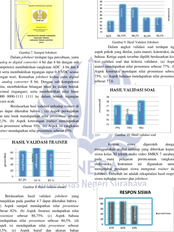 Gambar 9. Hasil Validasi Jobsheet 