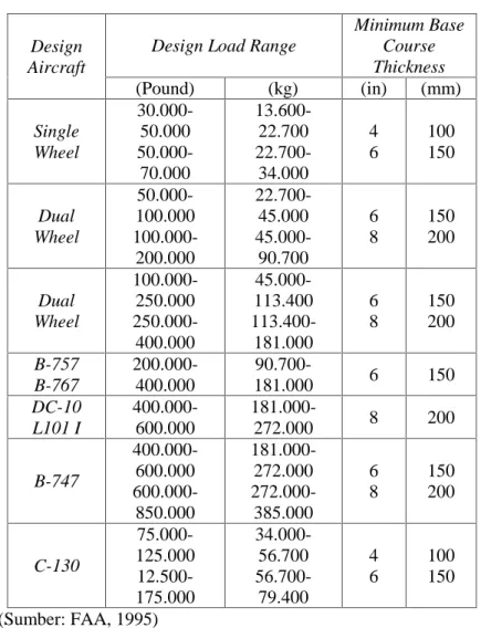 Tabel 2.5 Tebal minimum base course Design