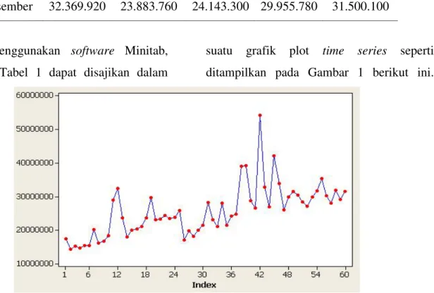 Gambar 1. Grafik plot time series Selain itu, data pendistribusian bahan