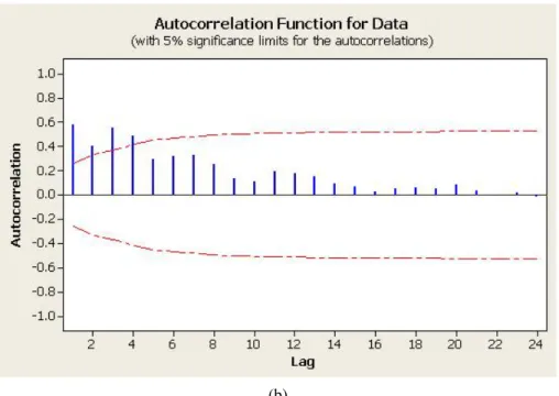 Gambar 2. Grafik Trend Analisis dan Grafik Fungsi Autokorelasi Dari Gambar 2(a)  yaitu  gambar