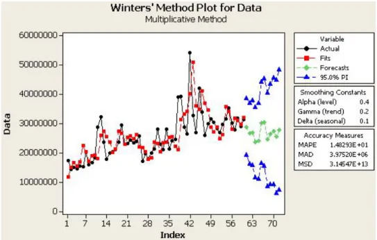 Gambar 3. Grafik plot Metode Winter Dari  grafik pada  gambar  di  atas, terlihat