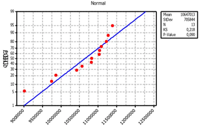 Gambar 4.9 Uji Normalitas Jumlah KWH 14KVA-200KVA bulan Januari 2014 hingga 
