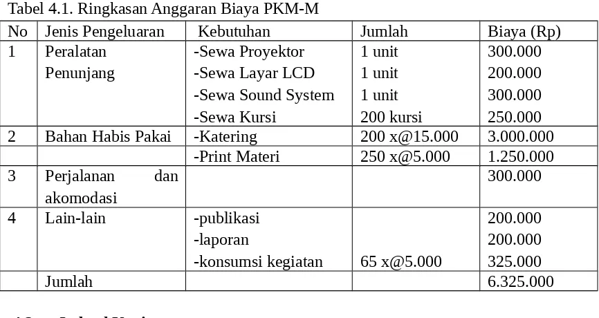 Tabel 4.1. Ringkasan Anggaran Biaya PKM-M