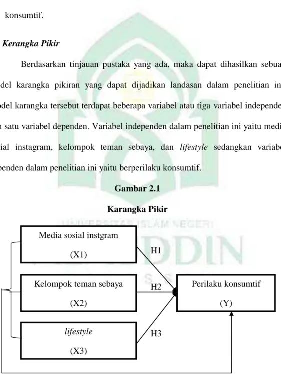 Gambar 2.1  Karangka Pikir  H1  H2  H3   H4  Media sosial instgram 