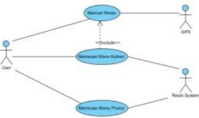 Gambar 3.2 Use Case Diagram