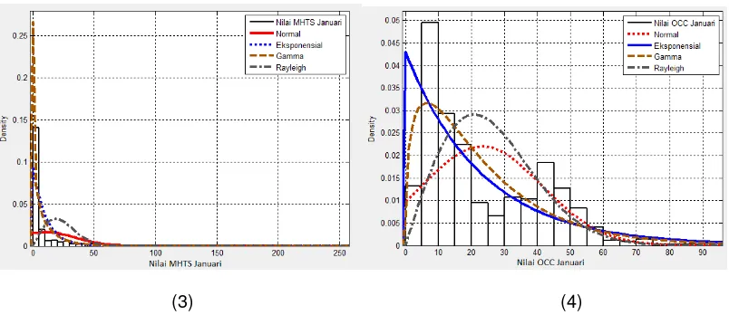Gambar 3. Pemodelan data parameter performansi sentral (1) ASR, (2) GOS, (3) MHTS, (4) OCC 