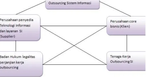 Gambar 3. Model Kolaborasi Multi Agen dalam Tata Kelola Outsourcingpublikasi tata kelola merupakan  gambaran  konseptual berdasarkan  dari analisis  peran  dan  tanggungjawab  terhadapmanajemen