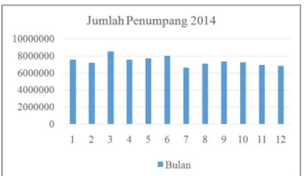 Gambar 1: Grafik Jumlah Penumpang Trans- Trans-Jakarta Tahun 2014
