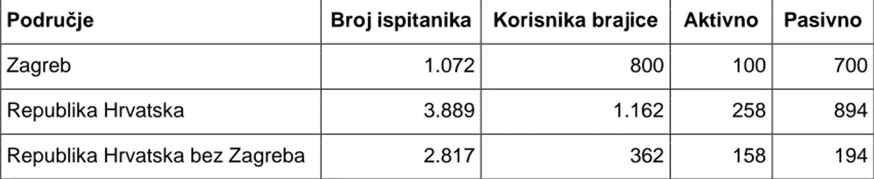Tablica 3 — Broj korisnika brajice u Hrvatskoj 