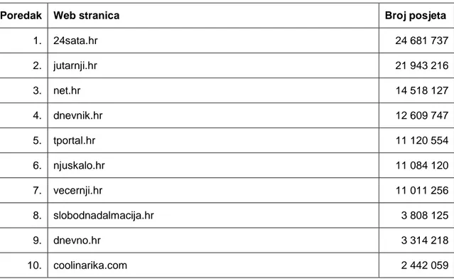 Tablica 5 — Najposjećenije web stranice u Hrvatskoj u lipnju 2014. godine 