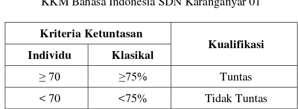 Tabel 3.1 KKM Bahasa Indonesia SDN Karanganyar 01 