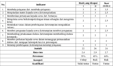 Tabel 4.2  Hasil Observasi Keterampilan Guru Siklus I 
