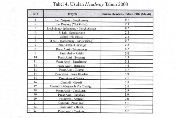 Tabel 4. Usulan Headway Tahun 2008