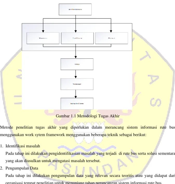 Gambar 1.1 Metodologi Tugas Akhir 