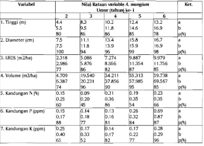 Tabel 1. Perbandingan Pertumbuhan Tegakan A. mangium dan Sifat Kimia Tanah Pada (a) khan Revegetasi Bekas Tambang Timah Dengan (b) khan HTI PT Musi Hutan Persada 