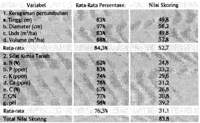 Tabel 2. Rata-Rata Persentase Perbandingan Variabel tegakan A. Mangium dan Nilai Skoringnya di Lahan Revegetasi Dengan Lahan HTI 