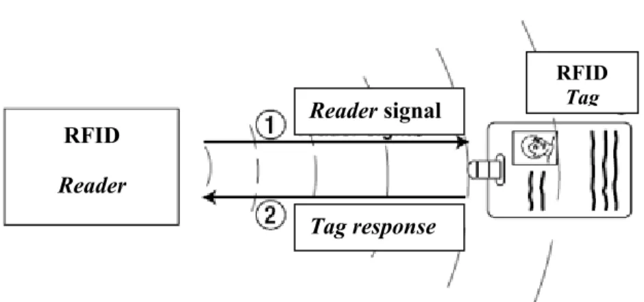 Gambar 1. Cara Kerja RFID