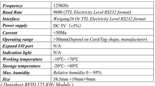 Tabel 1. Spesifikasi RFID 125 KHz Modul