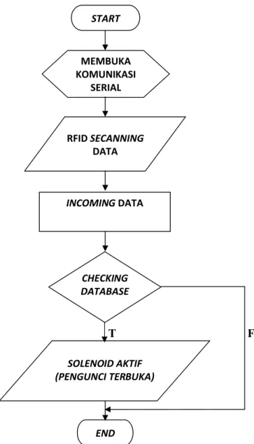 Gambar 11. Flow chart cara kerja pengaman pintu rumah menggunakan  RFID (radio frequency identification) 125 KHz
