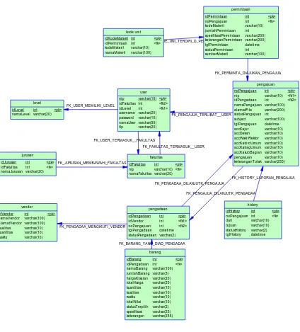 Gambar 3.9 Model Data Phisik 