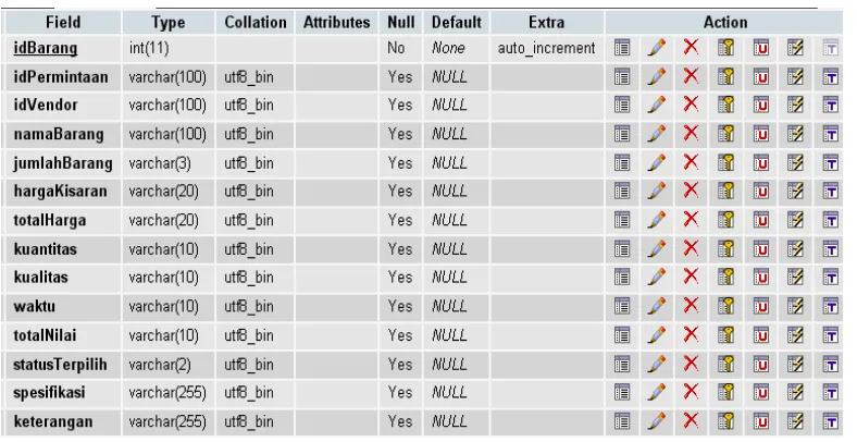 Tabel 3.1 Tabel Barang 