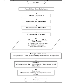Gambar 1. Flowchart Penelitian 