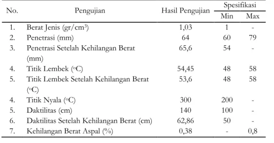 Tabel 2.  Hasil Pengujian Aspal Keras Penetrasi 60/70 