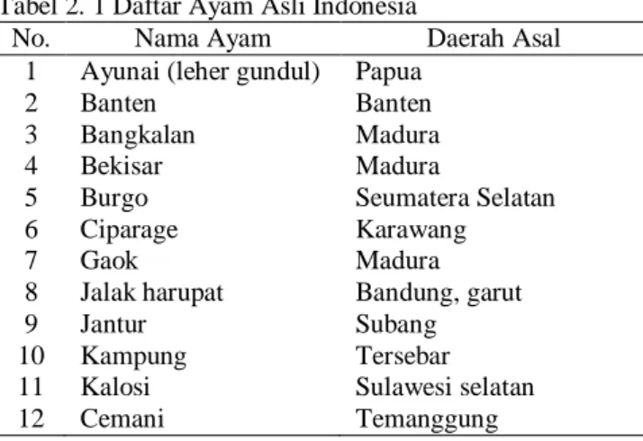 Tabel 2. 1 Daftar Ayam Asli Indonesia 