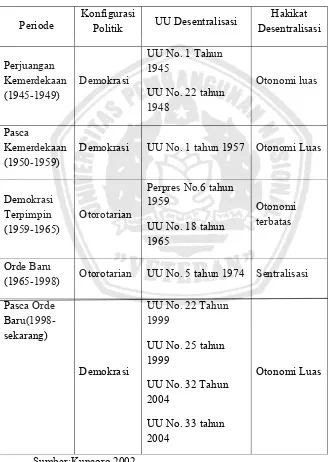 Tabel 2.1            Perjalanan Desentralisasi di Indonesia  