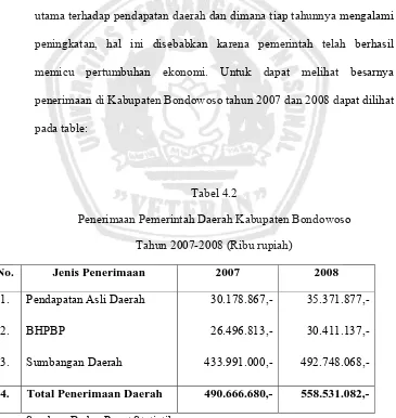 Tabel 4.2 Penerimaan Pemerintah Daerah Kabupaten Bondowoso 