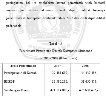 Tabel 4.3 Penerimaan Pemerintah Daerah Kabupaten Situbondo 