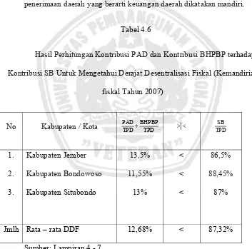 Tabel 4.6 Hasil Perhitungan Kontribusi PAD dan Kontribusi BHPBP terhadap 