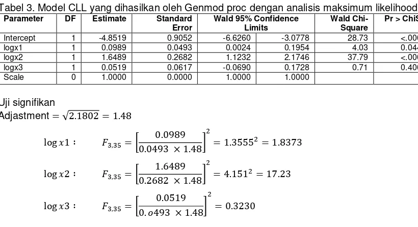 Tabel 2. Metode Genmod Proc 