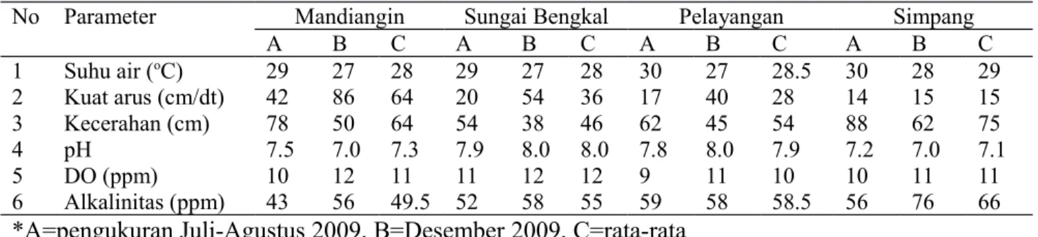 Tabel 2 Data parameter fisika-kimia perairan di DAS Batang Hari Jambi
