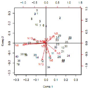 Gambar   5Biplot  PCA  O.   hypopthalmus  dari DAS Batang Hari, 1-10=sampel dari Mandiangin, 11-20=S