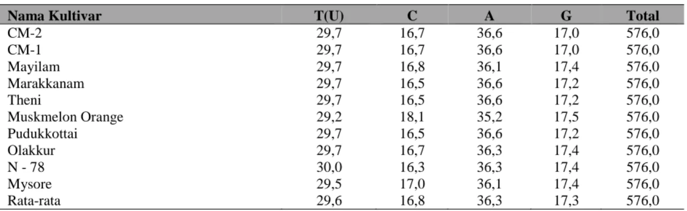 Tabel 2. Tabel persentase komposisi basa nitrogen gen matK dari masing-masing sampel kultivar melon 