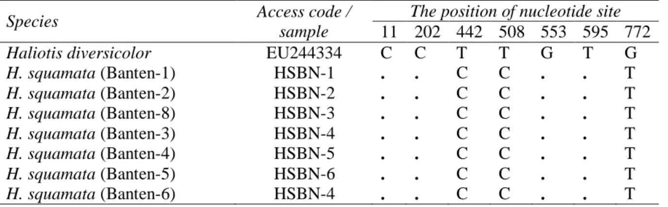 Table 2.  Polymorphism  nucleotide  sites  of  H.  squamata  abalone  populations  from  Java  and  Bali