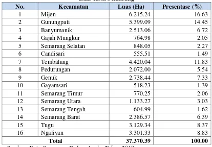 Tabel 4.1 Luas Kecamatan Dan Persentase Luas Tanah Terhadap 