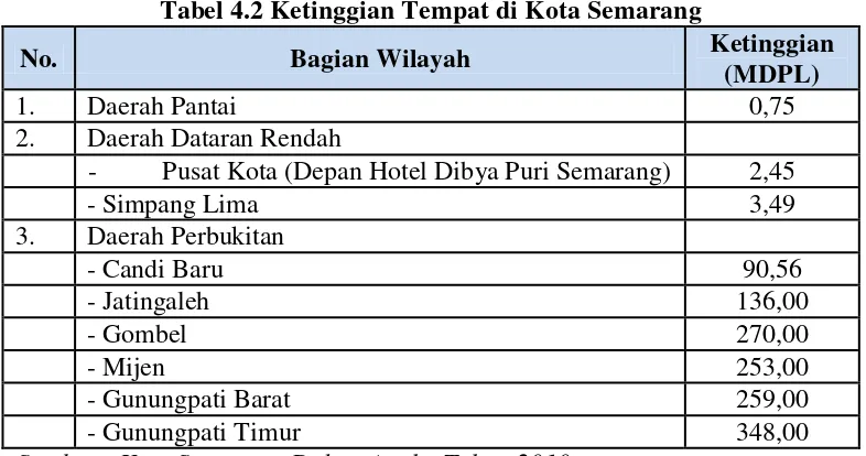 Tabel 4.2 Ketinggian Tempat di Kota Semarang 